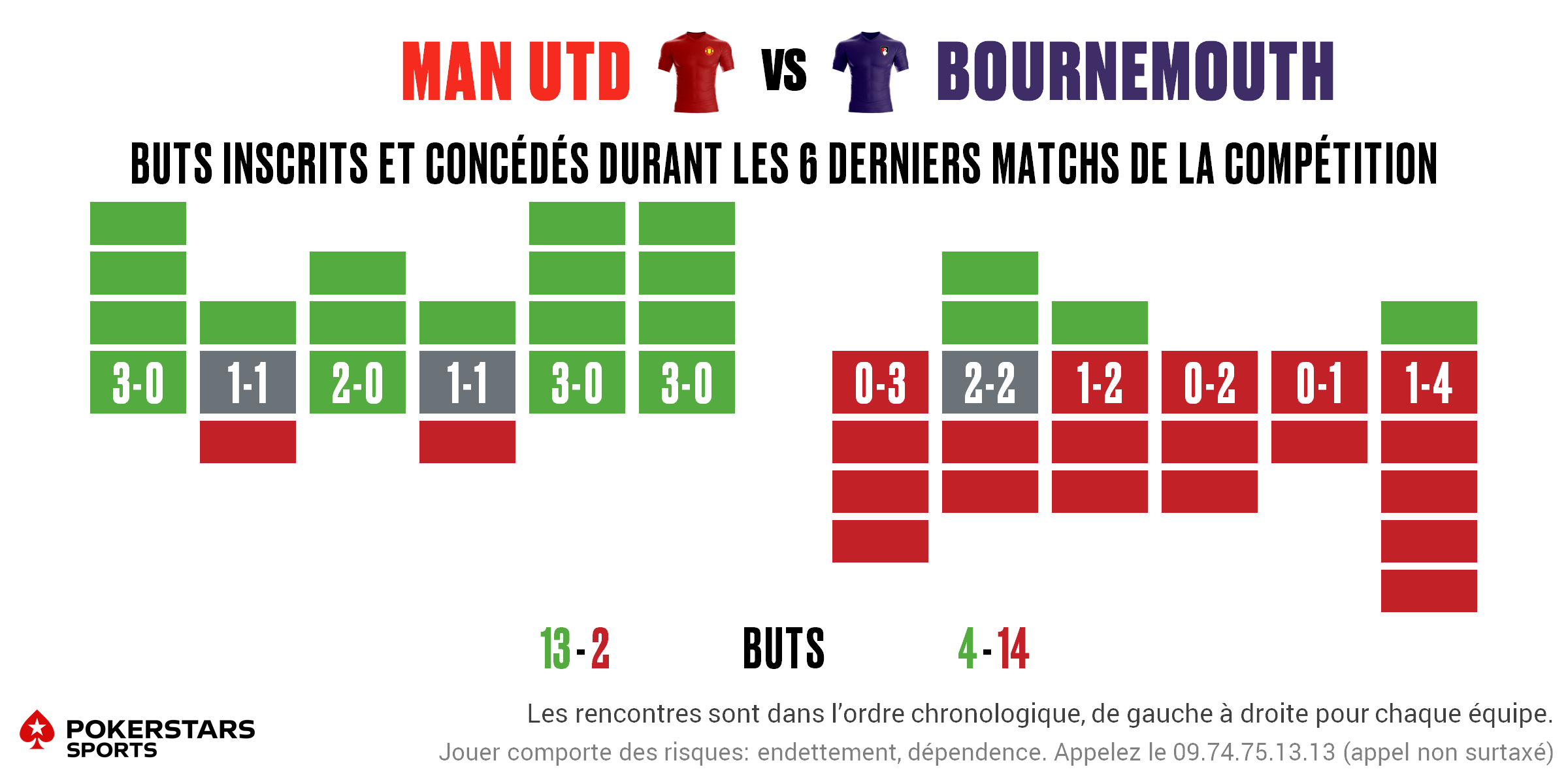 Man Utd v Bournemouth - Form FR